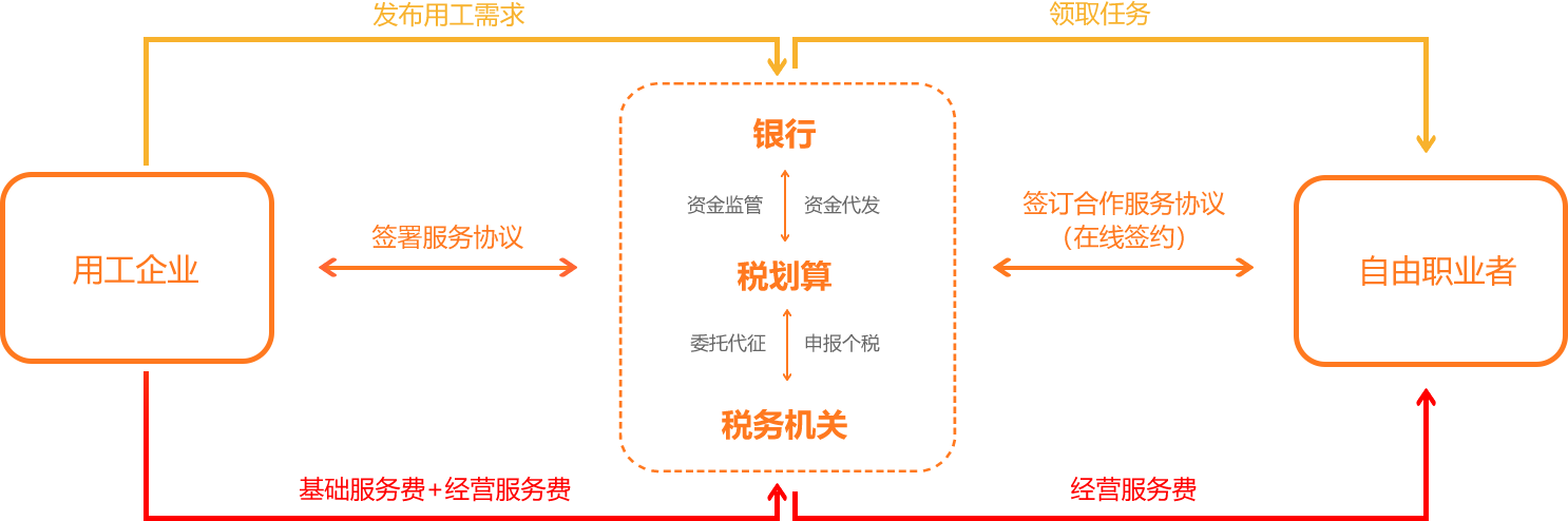 灵活用工解决方案