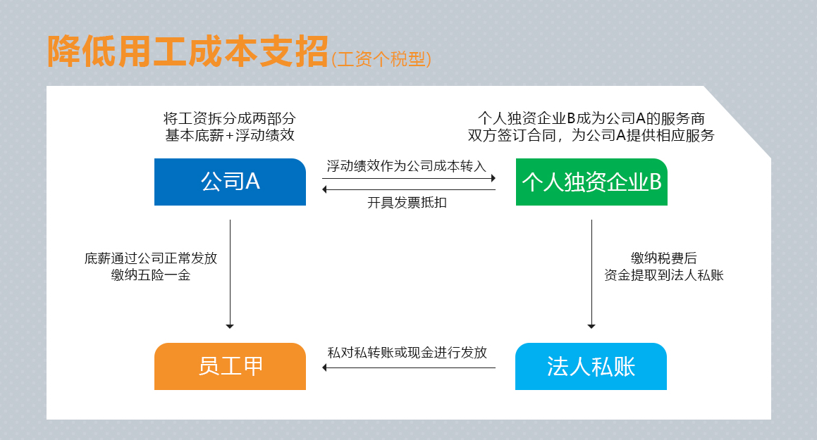 工资个税型